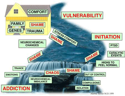 Progression to Addiction chart