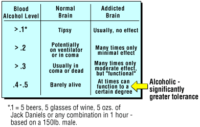 Alcohol Tolerance Chart